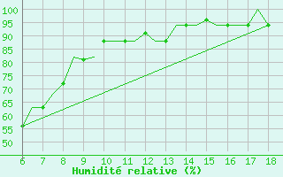 Courbe de l'humidit relative pour Murcia / Alcantarilla