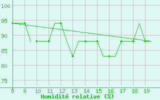 Courbe de l'humidit relative pour Alderney / Channel Island