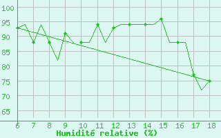 Courbe de l'humidit relative pour Murcia / Alcantarilla