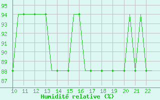 Courbe de l'humidit relative pour Waterford Airport