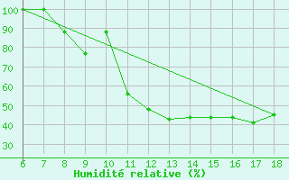 Courbe de l'humidit relative pour Piacenza