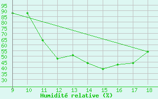 Courbe de l'humidit relative pour Saint-Haon (43)