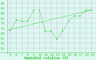 Courbe de l'humidit relative pour Chios Airport