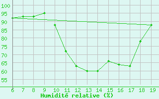 Courbe de l'humidit relative pour Ovar / Maceda