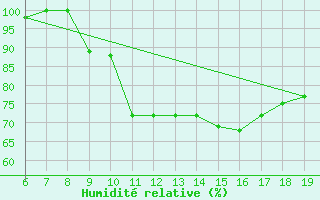 Courbe de l'humidit relative pour Ovar / Maceda