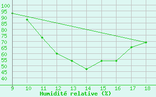 Courbe de l'humidit relative pour Sintra Mil.