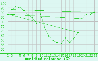 Courbe de l'humidit relative pour Carlsfeld