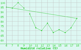 Courbe de l'humidit relative pour Ovar / Maceda