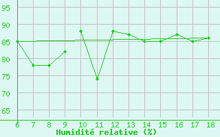 Courbe de l'humidit relative pour Termoli