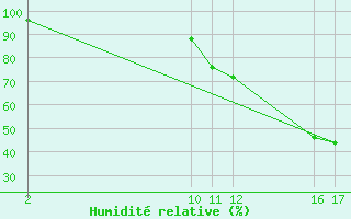 Courbe de l'humidit relative pour Picos