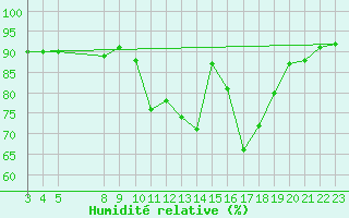 Courbe de l'humidit relative pour Saint-Haon (43)