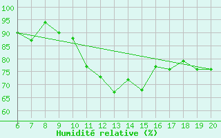 Courbe de l'humidit relative pour Viterbo
