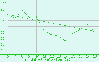 Courbe de l'humidit relative pour Ferrara