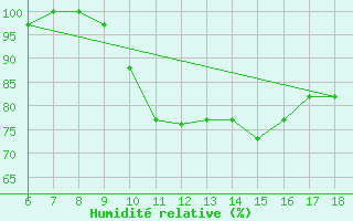 Courbe de l'humidit relative pour Ovar / Maceda