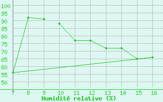 Courbe de l'humidit relative pour Sciacca