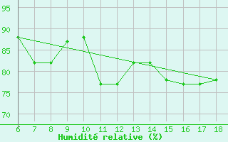 Courbe de l'humidit relative pour Gela