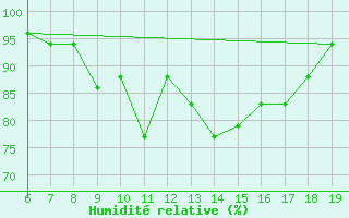 Courbe de l'humidit relative pour Ovar / Maceda