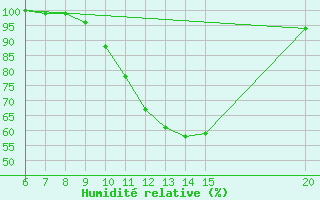 Courbe de l'humidit relative pour Sanski Most