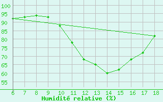 Courbe de l'humidit relative pour Ferrara