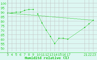 Courbe de l'humidit relative pour Nostang (56)