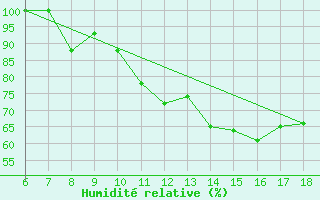 Courbe de l'humidit relative pour Piacenza