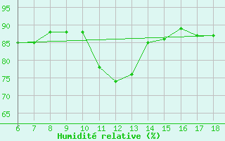 Courbe de l'humidit relative pour Ordu