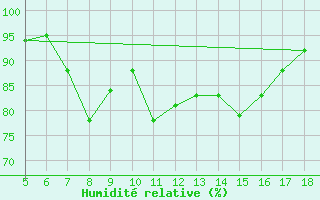 Courbe de l'humidit relative pour M. Calamita