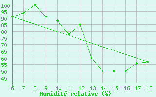 Courbe de l'humidit relative pour Bou-Saada