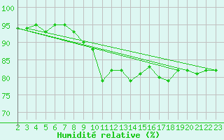 Courbe de l'humidit relative pour Karasjok
