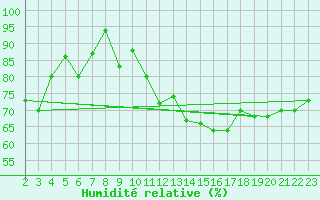 Courbe de l'humidit relative pour Sarzeau (56)