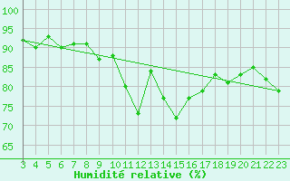 Courbe de l'humidit relative pour Ponferrada