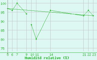 Courbe de l'humidit relative pour Roldalsfjellet