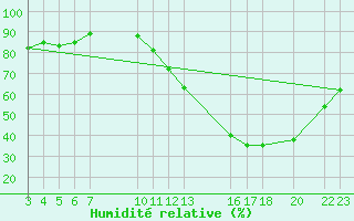 Courbe de l'humidit relative pour Chapadao Do Sul