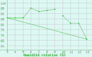 Courbe de l'humidit relative pour Zadar Puntamika