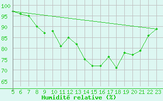 Courbe de l'humidit relative pour Plymouth (UK)