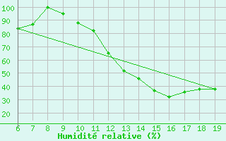 Courbe de l'humidit relative pour M. Calamita