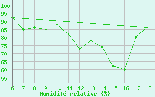 Courbe de l'humidit relative pour Trevico