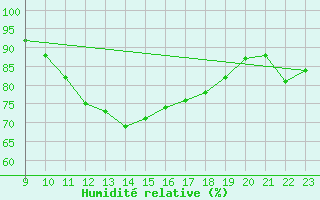 Courbe de l'humidit relative pour Merendree (Be)