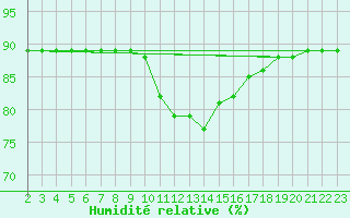 Courbe de l'humidit relative pour Colmar-Ouest (68)