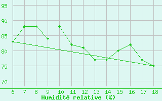 Courbe de l'humidit relative pour Gela