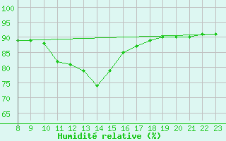 Courbe de l'humidit relative pour Valence d'Agen (82)