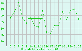 Courbe de l'humidit relative pour Chios Airport