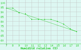 Courbe de l'humidit relative pour Ovar / Maceda