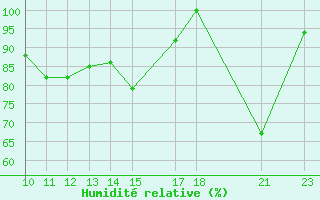 Courbe de l'humidit relative pour Mont-Saint-Vincent (71)