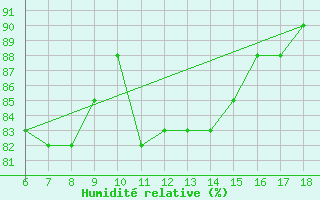 Courbe de l'humidit relative pour Viterbo
