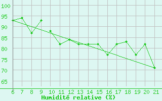 Courbe de l'humidit relative pour Ovar / Maceda