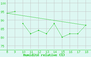 Courbe de l'humidit relative pour Ovar / Maceda