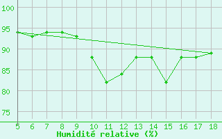 Courbe de l'humidit relative pour Novara / Cameri