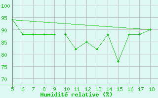 Courbe de l'humidit relative pour M. Calamita