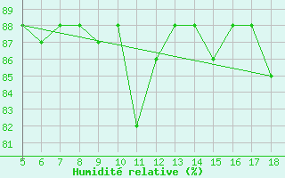 Courbe de l'humidit relative pour M. Calamita